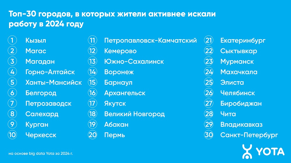 Интерес жителей Рязани к сервисам по поиску работы вырос на треть