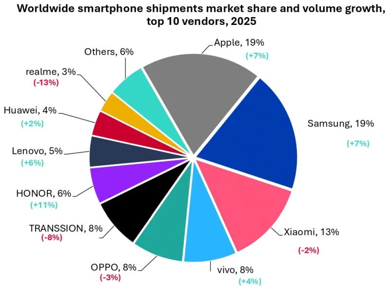 Стало известно, какой производитель смартфонов ведет по росту продаж в 2025 году
