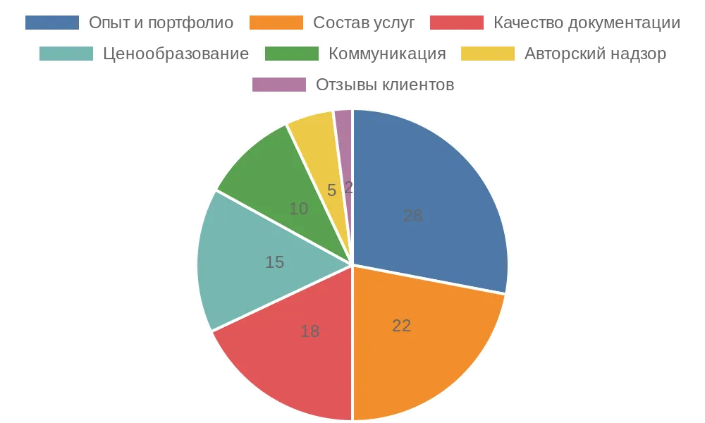 Что важно знать перед выбором дизайн-студии для своего дома или квартиры