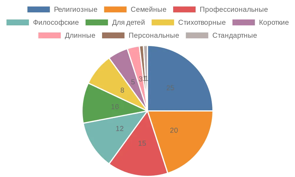 Как выбрать надписи и эпитафии для памятника: примеры и рекомендации