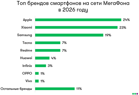 Каждый четвертый россиянин пользуется iPhone